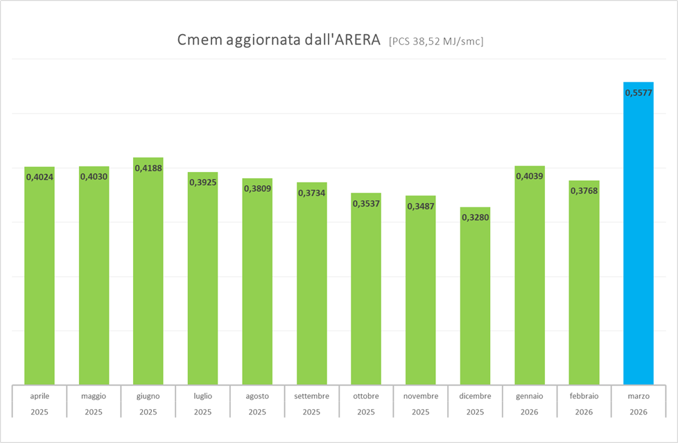 260402 _Grafico Materia Prima Gas ultimi 12 mesi